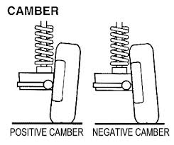 image of positive and negative camber